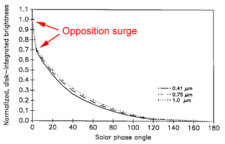 Buratti_1996_Fig_5-Opposition_Surge.GIF